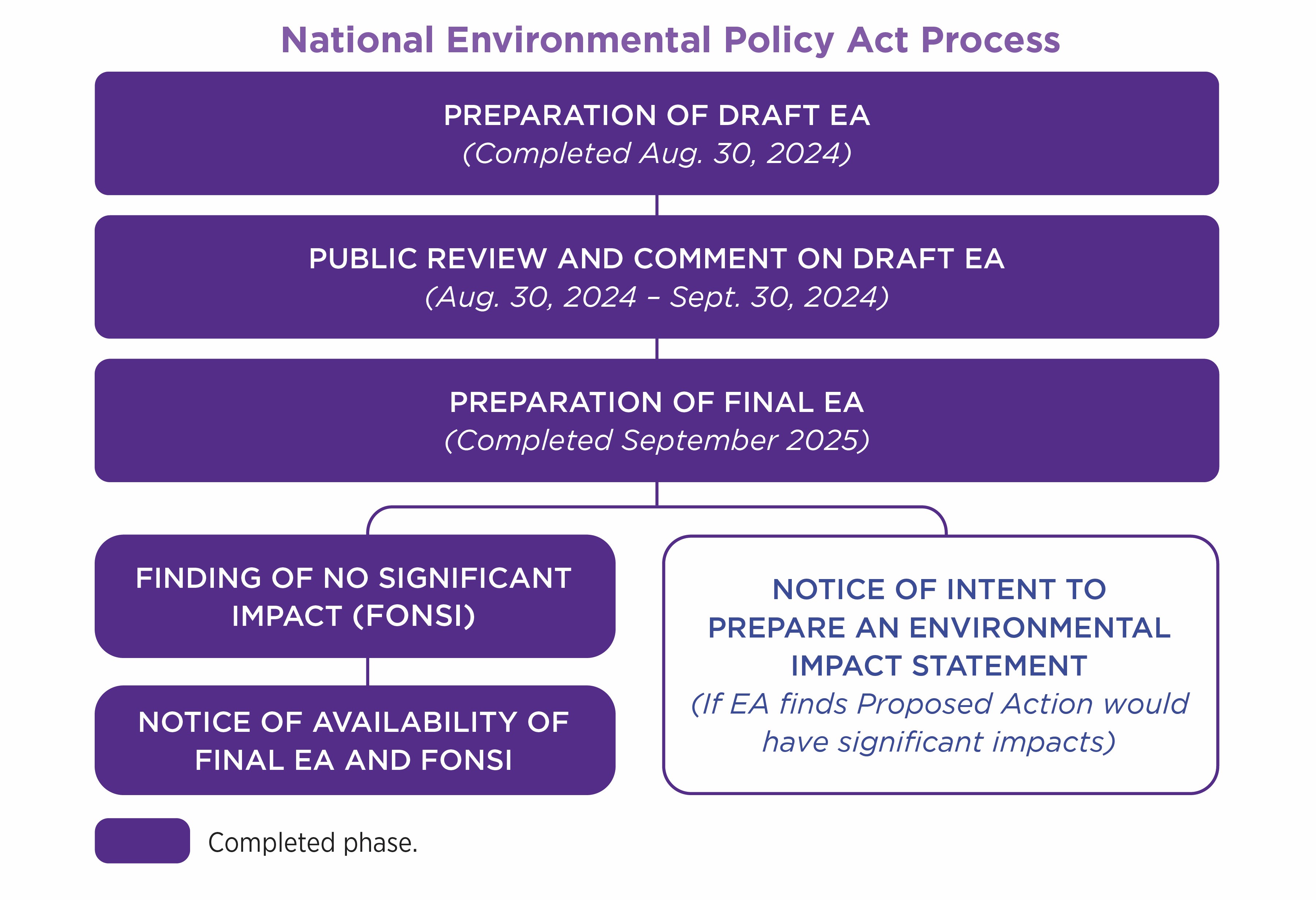 This is an image of the National Environmental Policy Act process for an Environmental Assessment.